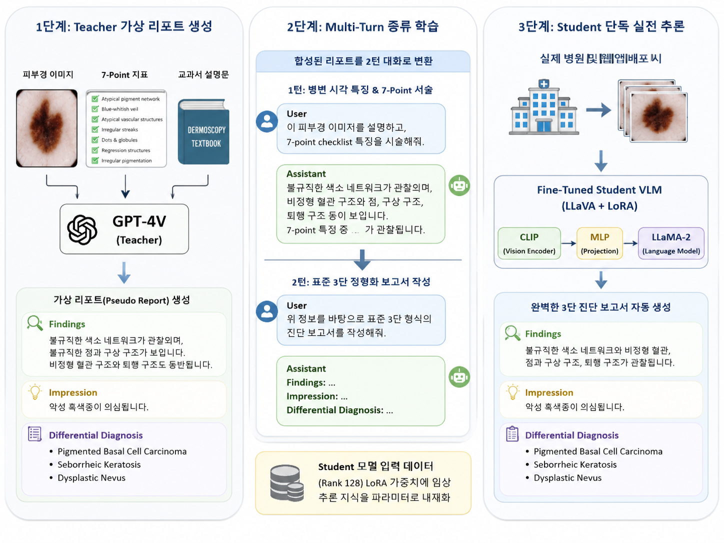 3단계 지식증류 프로세스